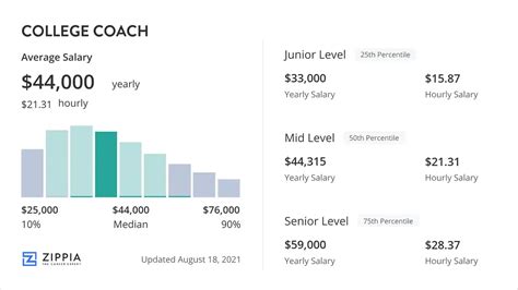 desert schools quality assurance coach salary